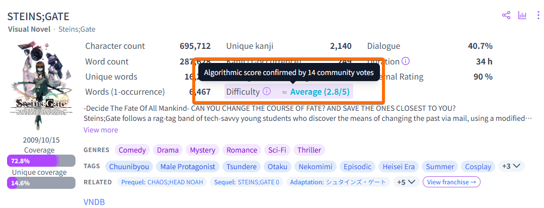 Difficulty scores with user votes